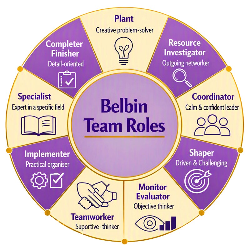 FUNDAMENTAL TRAINING & DEVELOPMENT 2 Belbin Team Roles