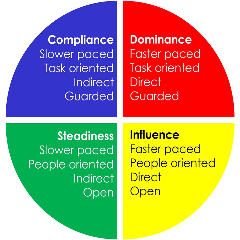 FUNDAMENTAL TRAINING & DEVELOPMENT 7 DISC Advanced infographic