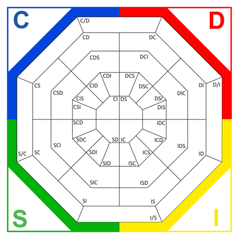 DISC Advanced Types