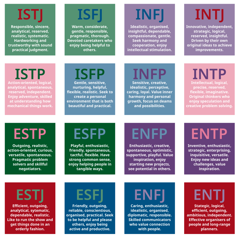Myers Briggs Type Indicator (MBTI) 